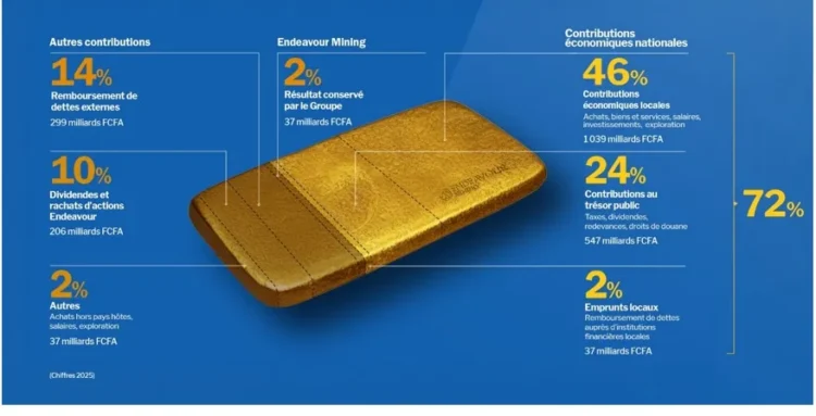 Burkina: Endeavour Mining injecte 210 milliards dans les recettes publiques en 2025